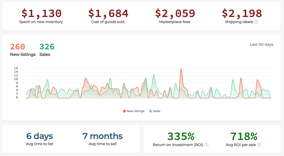 Inventory spend, cost of goods sold, fees, shipping, new listings vs sales, and ROI