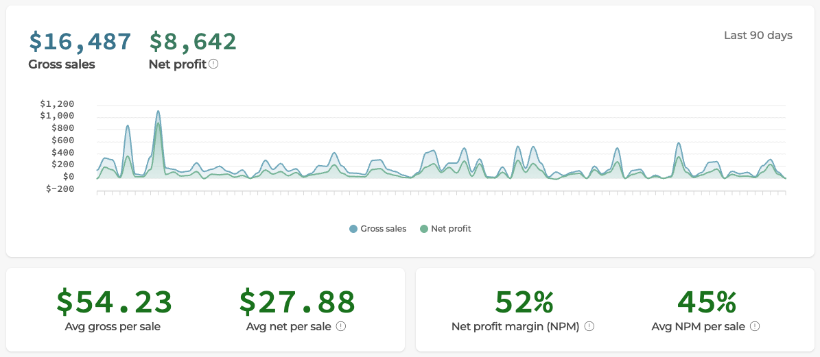 Gross sales, net profit, and net profit margin over the last 90 days