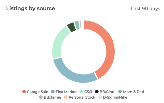 Listings by source