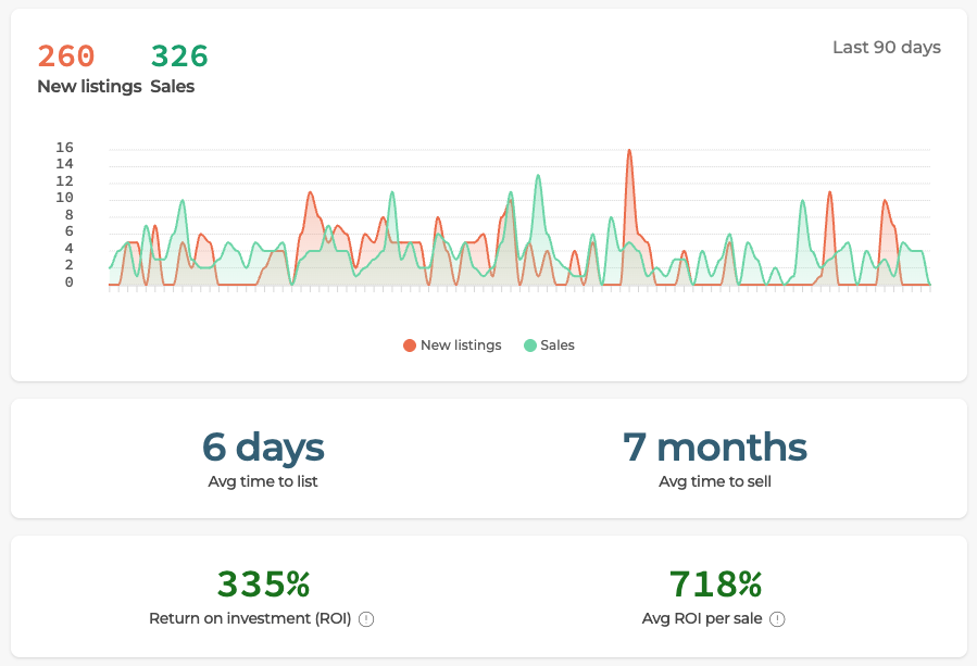 Flipwise dashboard: new listings vs sales, average time to list and sell, and ROI