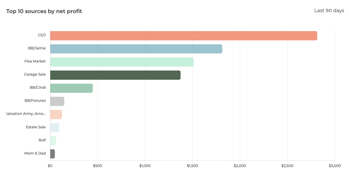 Top 10 sources by net profit